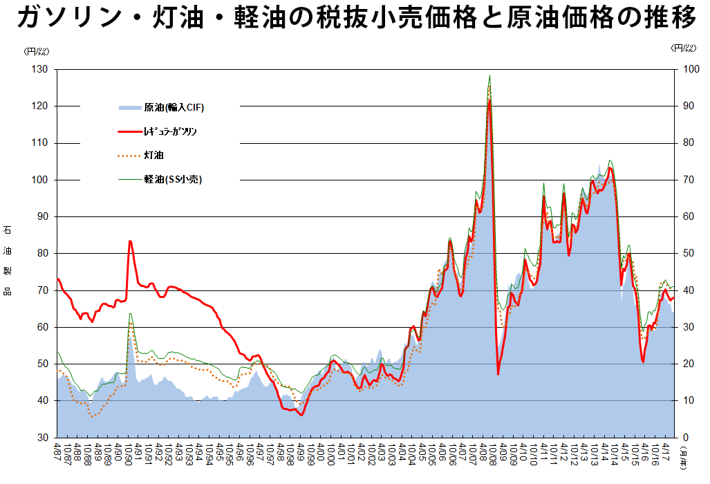 ガソリン・灯油・経由の税抜小売価格と原油価格の推移