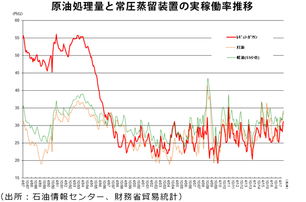 原油処理量と常圧蒸留装置の実稼働率推移