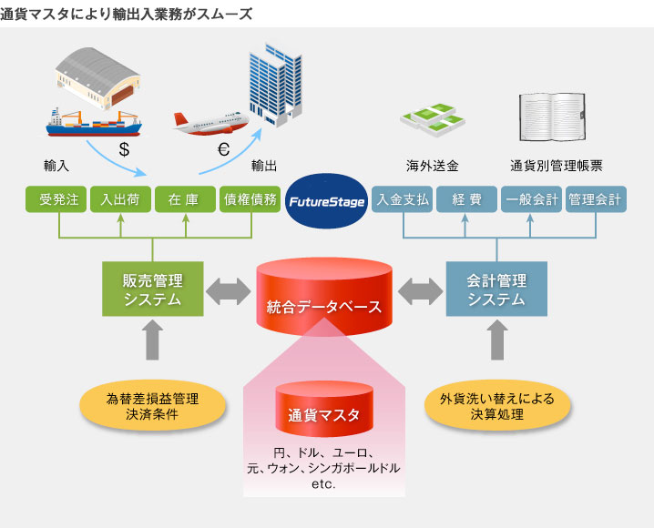 FutureStageなら通貨マスタにより輸出入業務がスムーズ