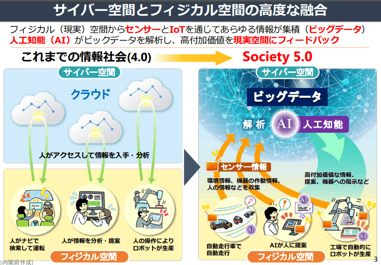 サイバー空間とフィジカル空間の高度な融合出典：内閣府「Society 5.0『科学技術イノベーションが拓く新たな社会』説明資料」