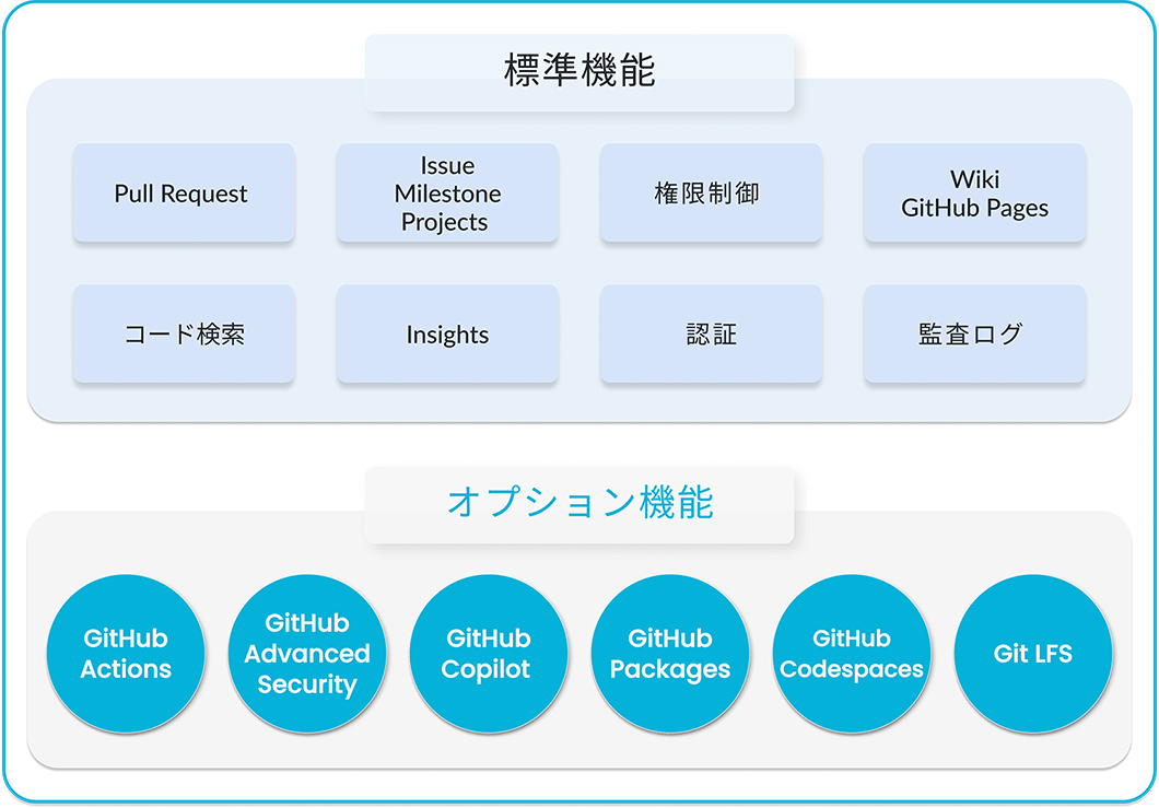GitHub Enterprise 構成 標準機能 オプション機能