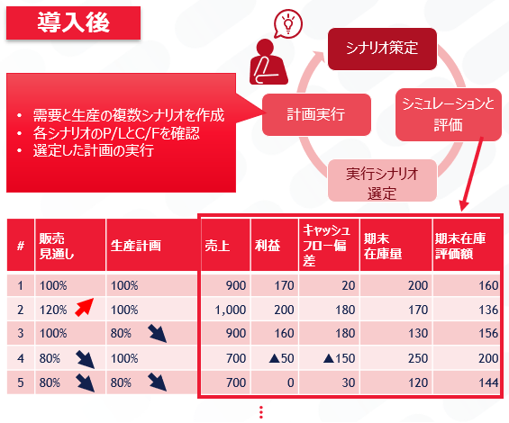 グローバルSCMシミュレーションサービス 導入後