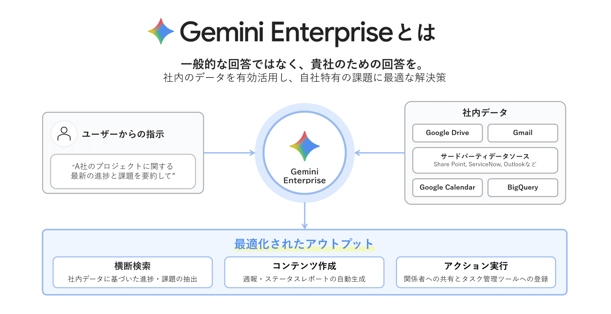 Gemini Enterprise でビジネスを加速させる