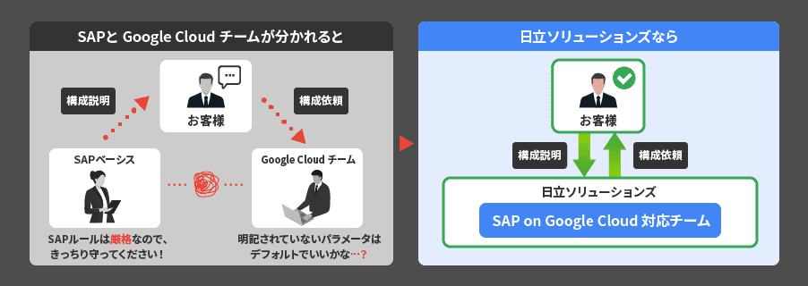 Google Cloud の強みを最大限に生かしたSAPシステムを構築することが可能です
