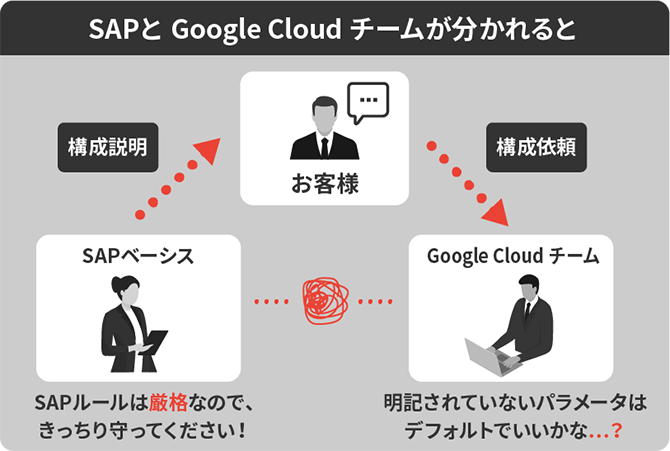 SAPと Google Cloud チームが分かれると