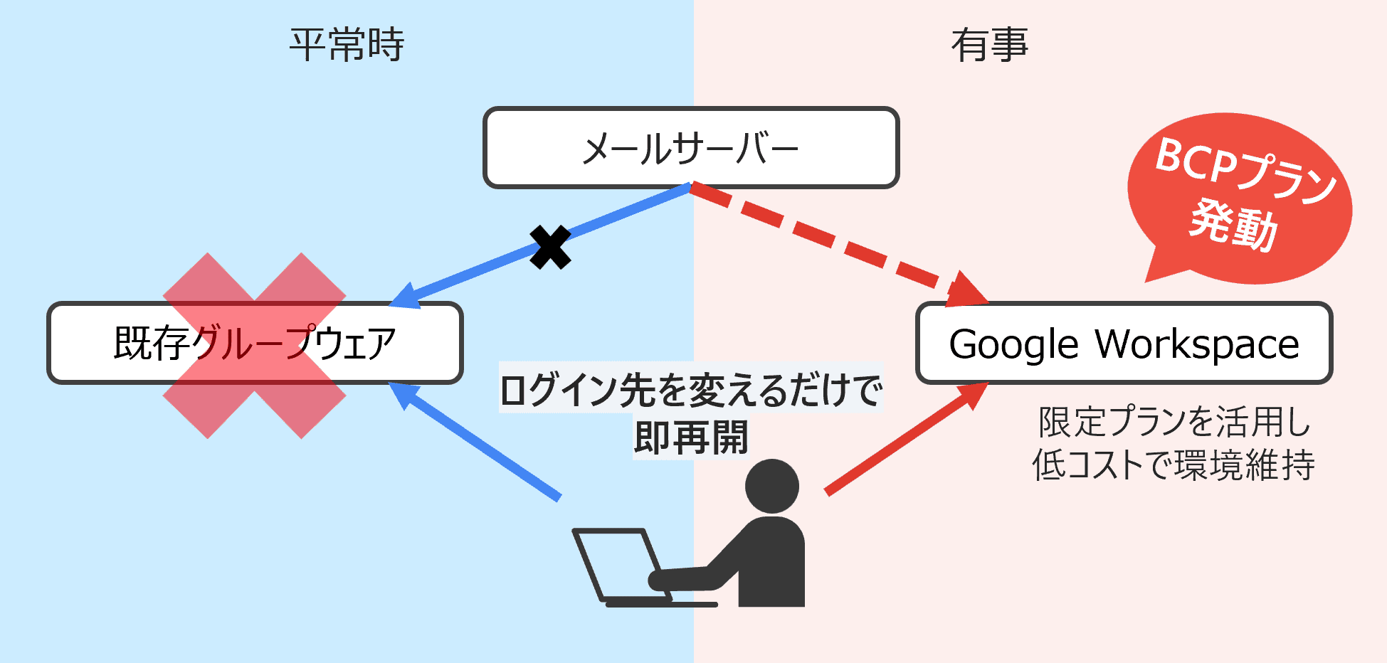 BCP対策で経営リスクを最小化低コストでインフラを二重化