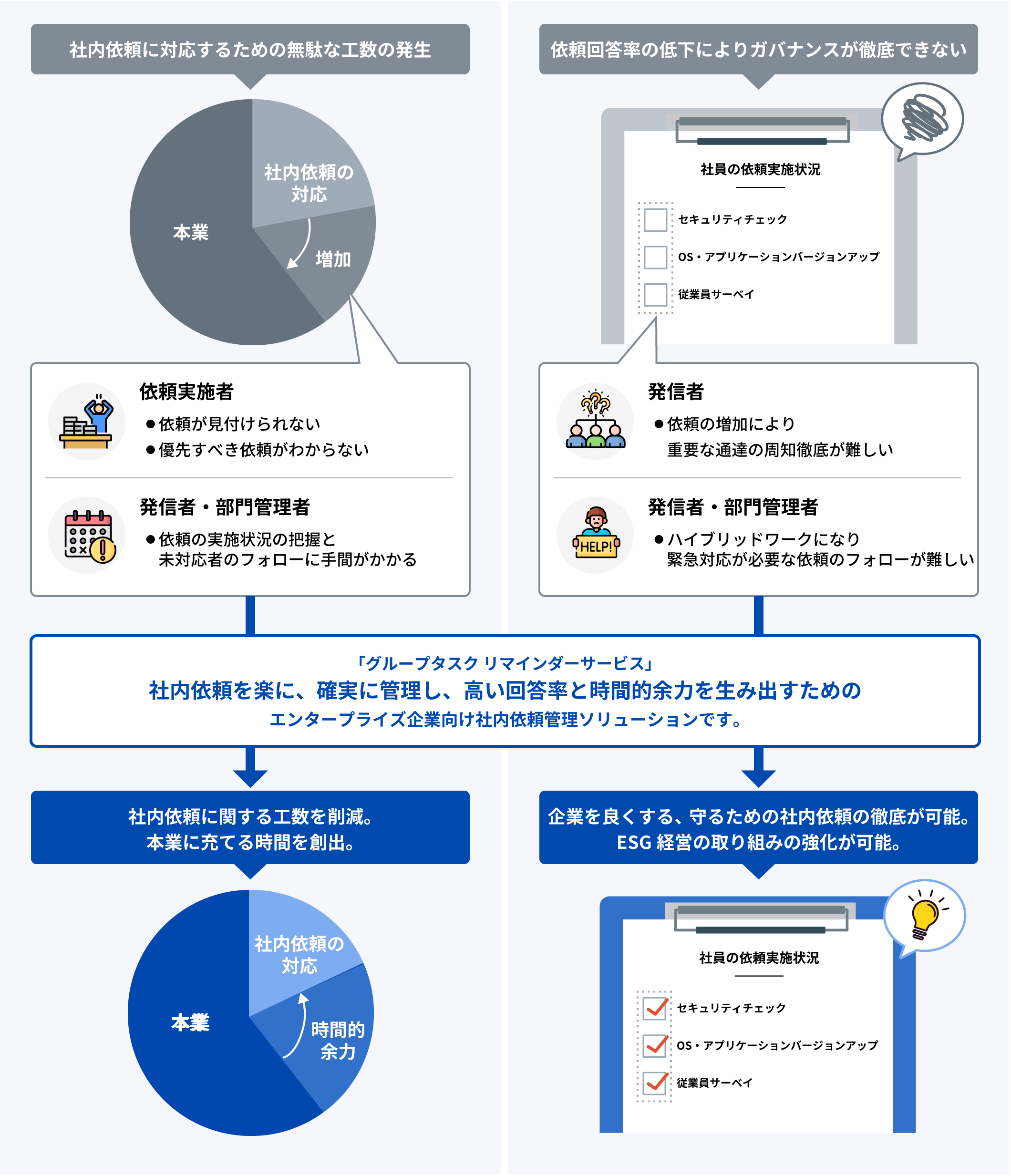 グループタスク リマインダーサービスがESG経営の取り組みを妨げている課題を解決します。 の図