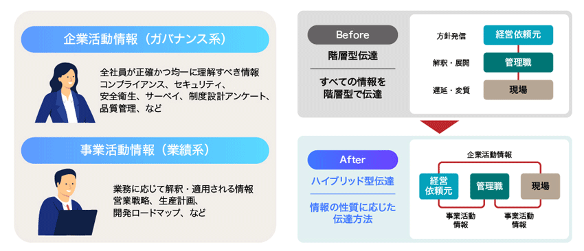 情報伝達の2系統化（ハイブリッド型伝達）