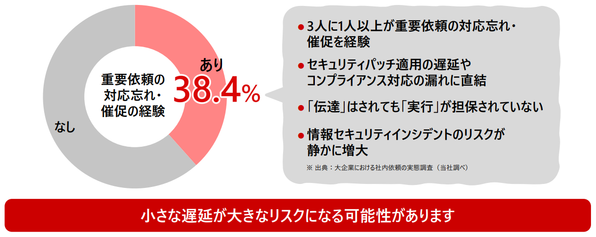 リマインド疲れの実態