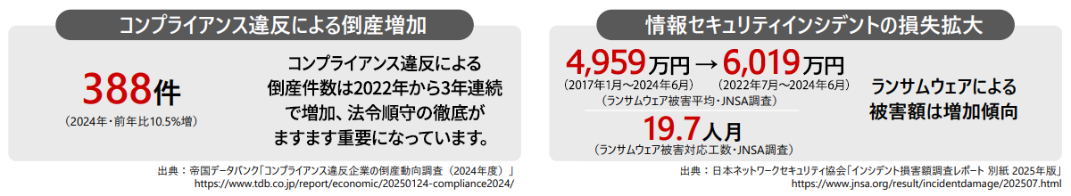 コンプライアンス違反による倒産増加　情報セキュリティインシデントの損失拡大