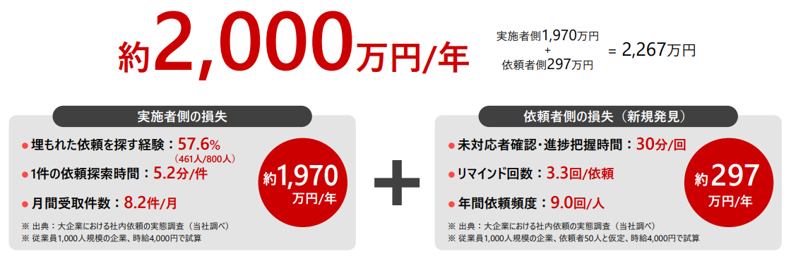 実施者側の損失 約1,970万円＋依頼者側の損失 約297万円 ＝ 年間約2,267万円の損失