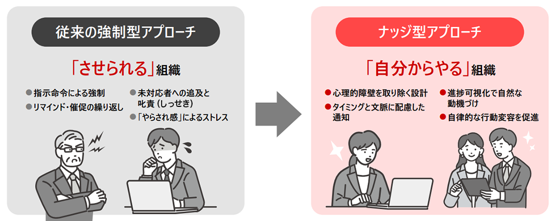 従来の強制型アプローチ／ナッジ型アプローチ