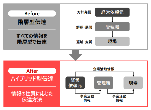Before 階層型伝達（すべての情報を階層型で伝達）／After ハイブリッド型伝達（情報の性質に応じた伝達方法）