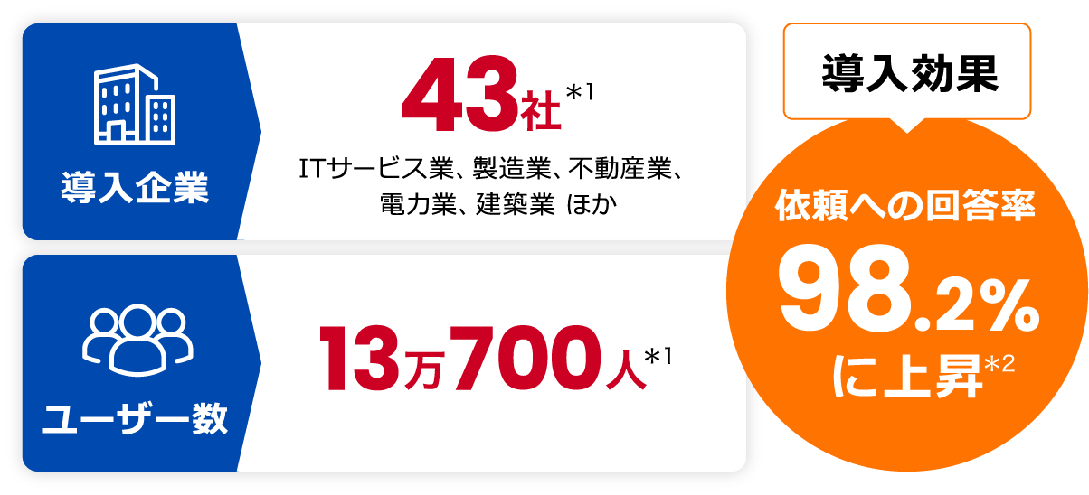 【導入企業】43社*1 ITサービス業、製造業、電力業、建築業 ほか　【ユーザー数】13万700人*1　【導入効果】依頼への回答率98.2%に上昇*2