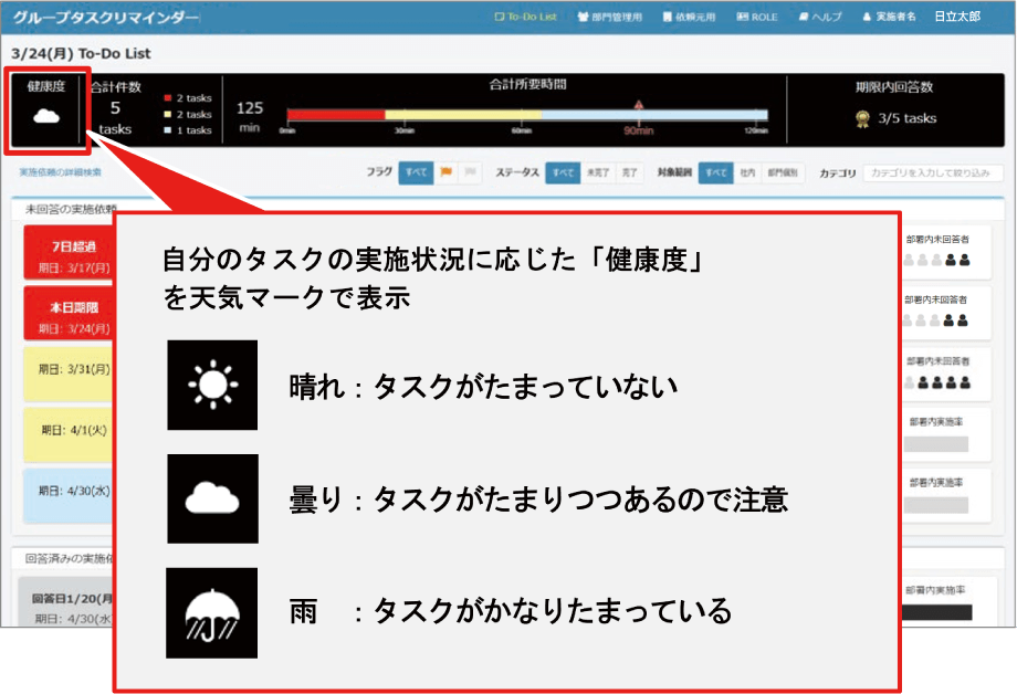 自分のタスクの実施状況に応じた「健康度」を天気マークで表示