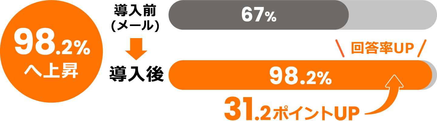 導入前（メール）67%→導入後98.2% 回答率UP