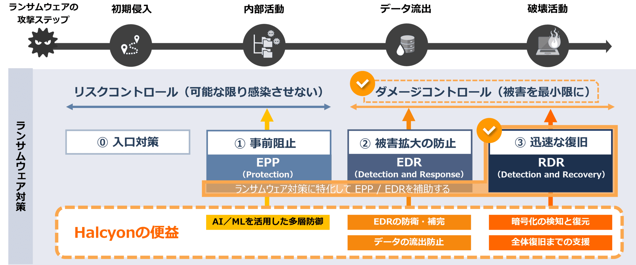 攻撃のステップ