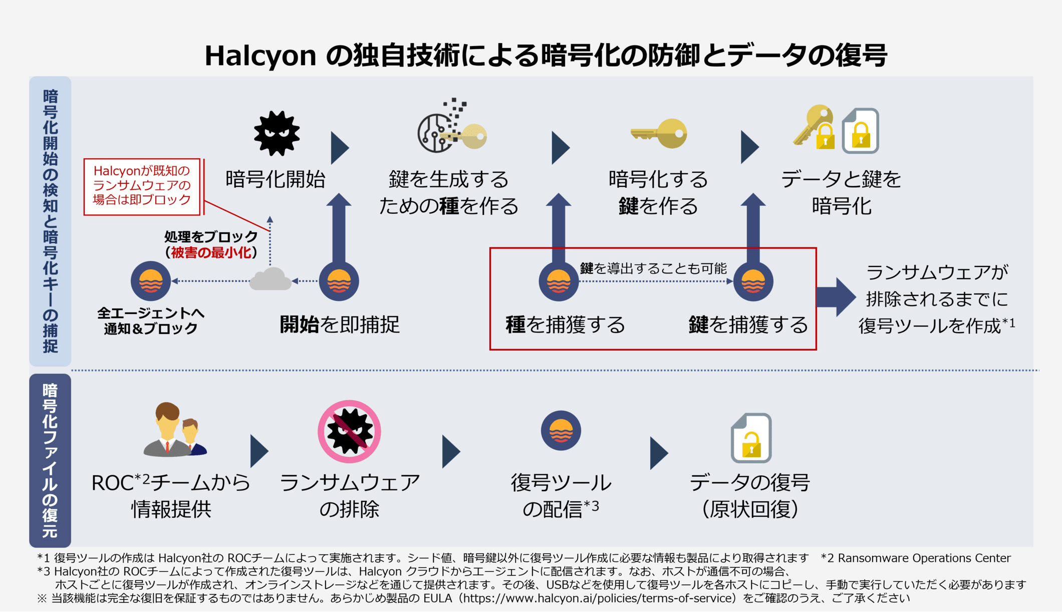 Halcyonの独自技術による暗号化の防御とデータの複合