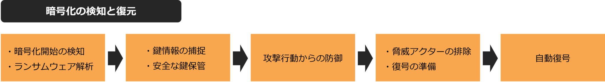 暗号化の検知と復元