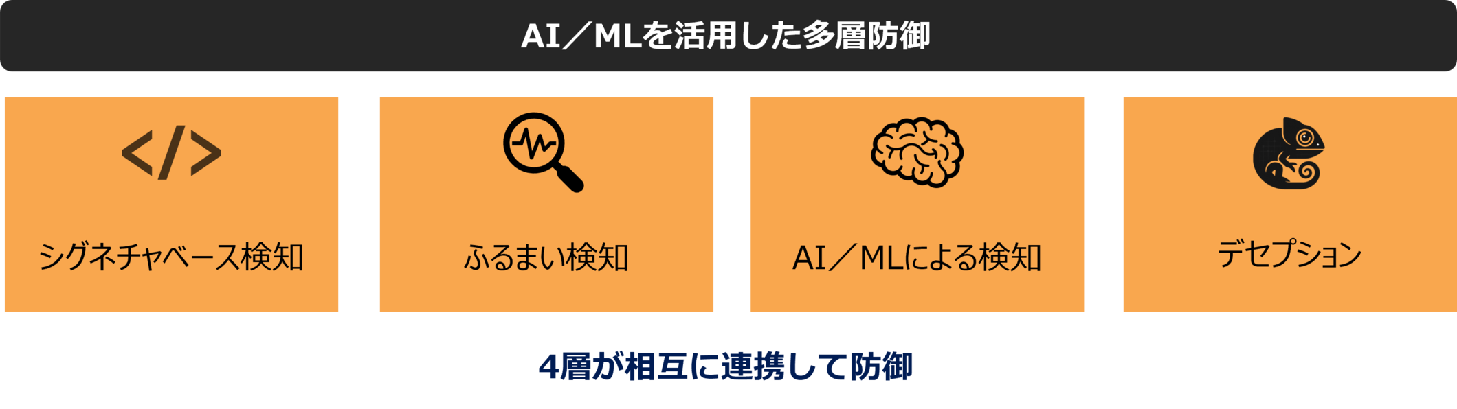 AI・MLを活用した多層防御