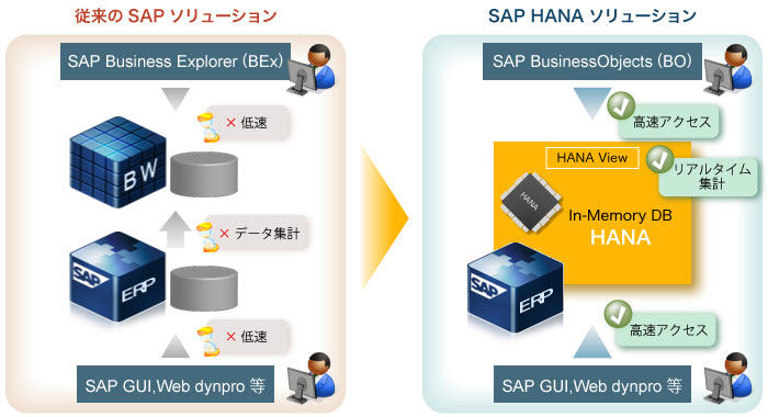 従来のSAPソリューションからSAP HANAソリューションへ