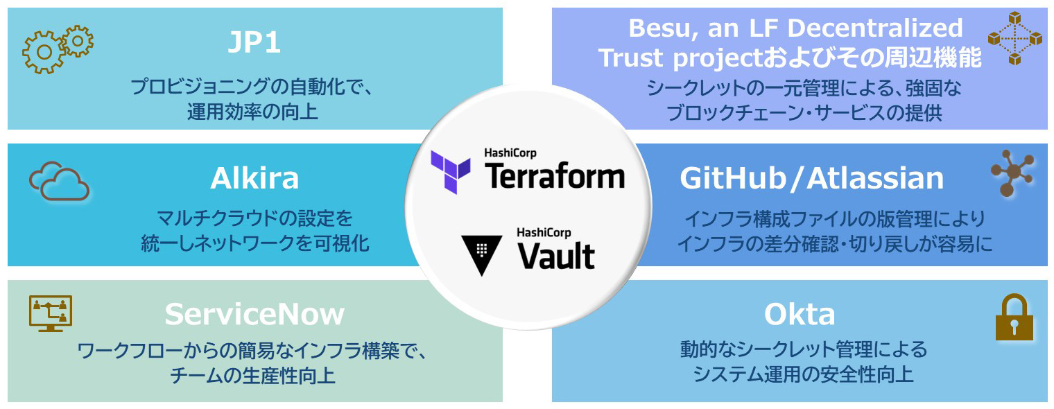 各商品との連携（JP1, Alkira, ServiceNow, Besu,an LF Decentralized Trust project およびその周辺機能, GitHub/Atlassian, Okta）