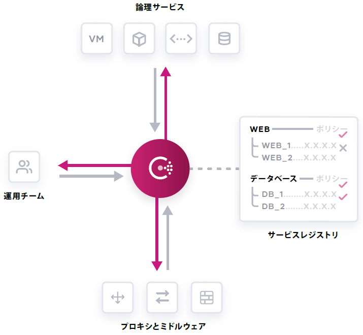 HashiCorp Consul イメージ