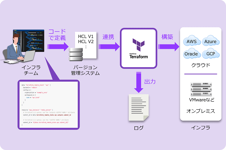 HashiCorp Terraform イメージ