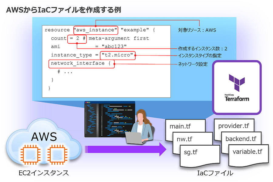 AWSからIaCファイルを作成する例