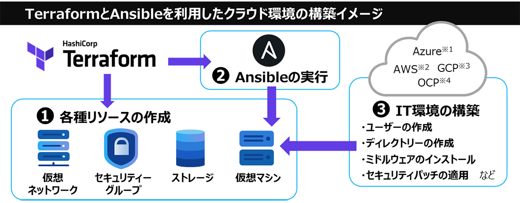 HashiCorp TerraformとAnsibleを利用したクラウド環境の構築イメージ