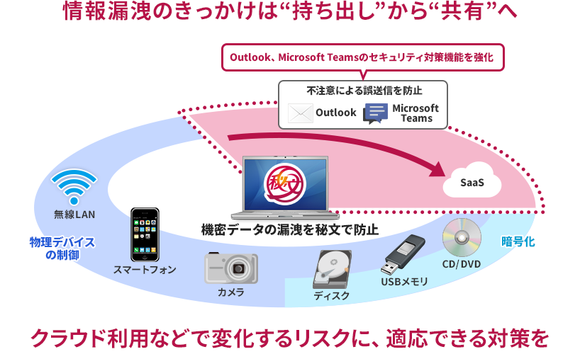 情報漏洩のきっかけは“持ち出し”から“共有”へ クラウド利用などで変化するリスクに、適応できる対策を