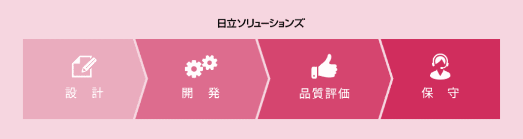 安心の自社開発