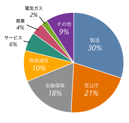 業種別導入比率