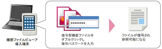 復号／閲覧の方法