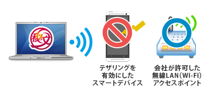 秘文 Device Control