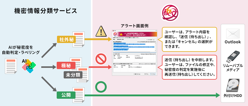 機密情報分類サービス