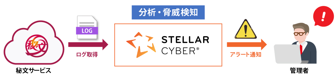 Stellar Cyberとの連携ソリューション 