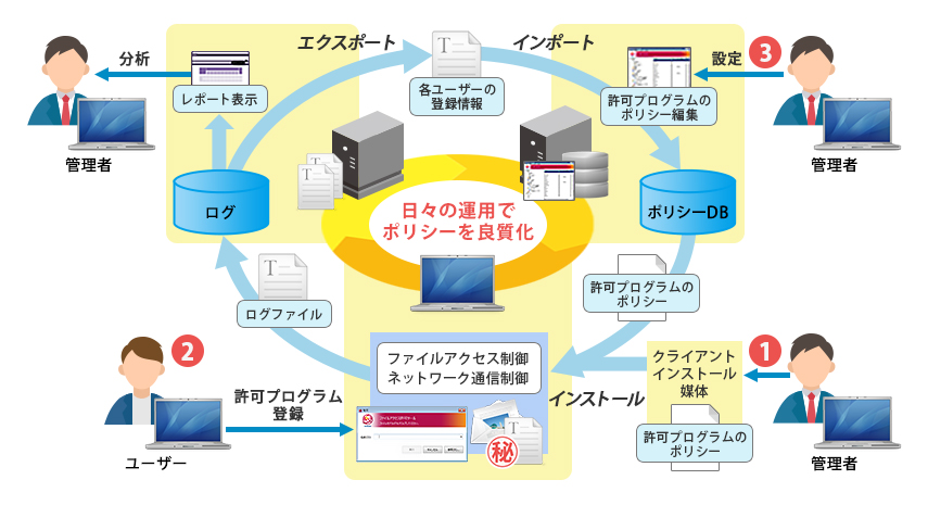 ポリシー良質化