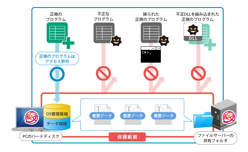 ファイル保護