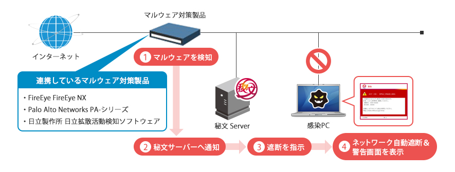 ネットワーク遮断