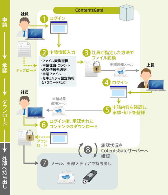 文書の持ち出し申請の簡易ワークフローを提供