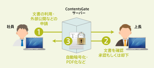 用途に応じてファイル変換を自動化し、セキュリティポリシーを徹底