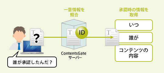 ログ情報を記録し、いつ、誰が承認したかといった追跡が可能