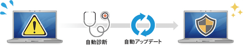 OSのセキュリティ設定の不備を自動是正