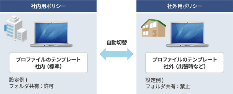 利用シーンに応じた管理項目の切り替え