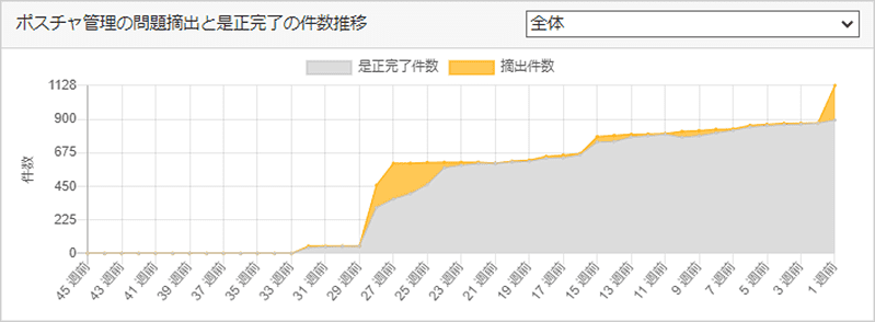 摘出した問題の件数と対策済みの件数をグラフで表示