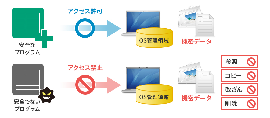 マルウェアから機密データを守る（ファイル保護）