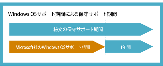 Windows OSサポート期間による保守サポート期間