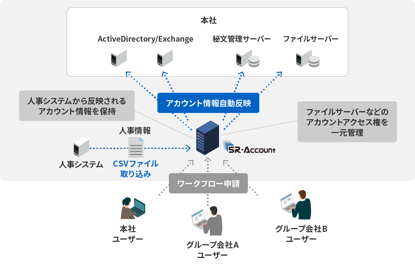 グループ数社のディレクトリサーバーやファイルサーバーのID・パスワードやアクセス権の一元管理