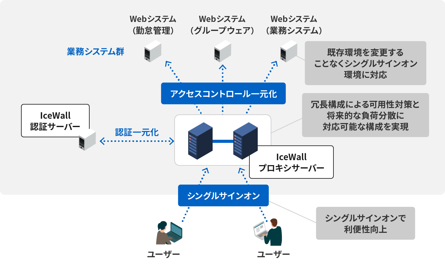 シングルサインオンシステムによる認証・アクセスコントロールの一元化